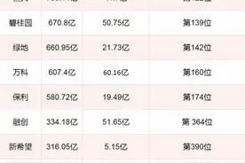 又可以吹一波了！四家中国房企首次上榜世界500强图片