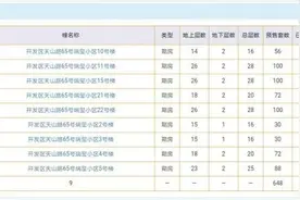 近期烟台的楼市销量如何?看一下官方网签率!图片