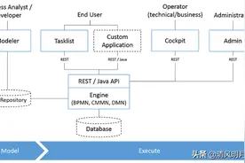 开源、强大的工作流引擎：camunda入门介绍图片