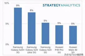 全球最畅销5G手机排名：华为P40 Pro第四，三星霸占前三图片