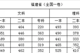 全国各省（一卷）历届高考录取分数线参考数据图片