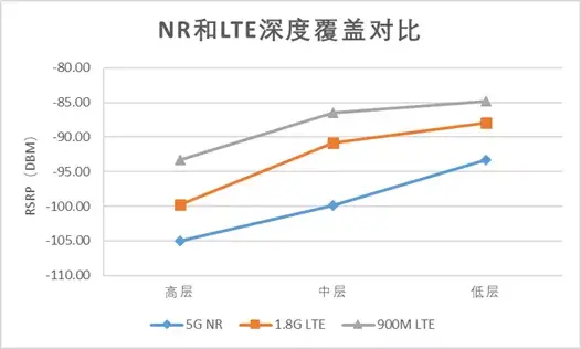 5G NR覆盖性能研究