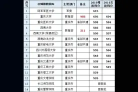 重庆高校名单大全（2020版）图片