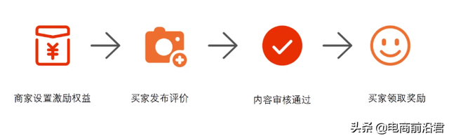 淘宝官方推出自运营工具，一招让买家主动评价，同时提升流量转化