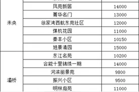 90天0成交！房东哭了！西安60个“超难卖”小区曝光图片