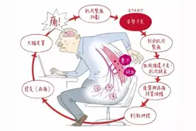 这两类体质的人易得背部筋膜炎，康复三部曲助你远离腰背疼痛图片