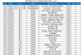 重庆邮电大学2020年各省本科招生专业及人数出炉图片