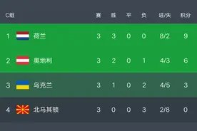 欧洲杯最新积分榜：荷兰全胜出线，16强已定11席，死亡之组悬念大图片