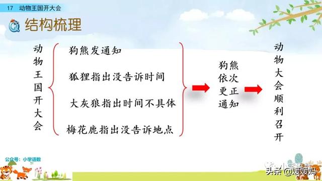 一年级下册语文课文17《动物王国开大会》图文详解及同步练习