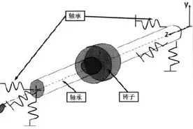 多彩的有限元世界—转子动力学图片