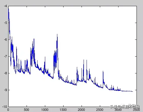 一文看懂各种神经网络优化算法：从梯度下降到Adam方法