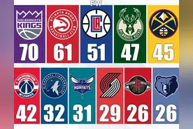 NBA缺席总决赛最长时间的11支球队，国王长达70年图片