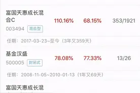 “四大天王”（张坤、萧楠、谢治宇、朱少醒），唯独选朱少醒图片