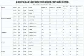 考研报录比：首经贸19-21年招生人数、复试分数线、报考人数图片
