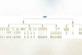 中国官制架构图（四）西周图片