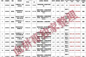 38亿起拍！呼市第6次土拍挂牌！南玉泉外拓到了二道河图片
