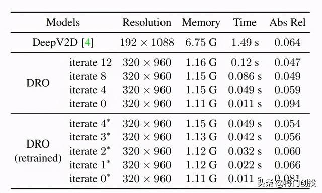 深度循环优化器DRO：从视频流估计深度和相机轨迹