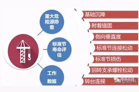 塔吊安全隐患全方位安全检查总结图片