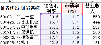市销率（PS）和毛利率有什么关系？excel画散点图就知道了