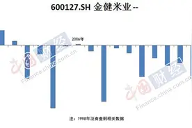 金健米业上市20年主营亏损15年：7任董事长讲了近10个跨界故事图片