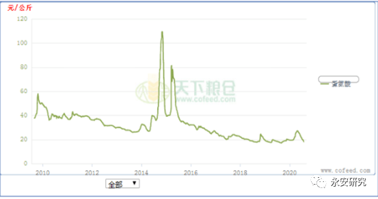 淀粉下游氨基酸产业简析