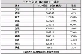 区势观察｜广州各区2020年GDP出炉，看看你所在的区排第几图片