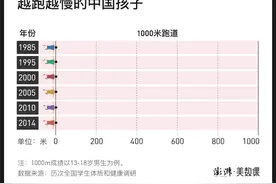 中国孩子30年体质变化，不只是跑不动1000米图片
