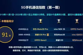 中国移动权威评测：最强5G手机出炉 3000元以上华为无敌图片