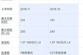 价格基本一样，本田CRV1.5T和昂科威1.5T怎么选？看完一目了然图片