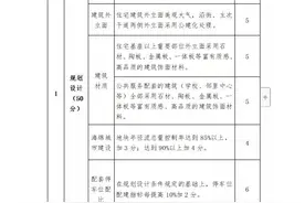 从网传高品质住宅评审方案，看合肥高质量住宅（附评分表）图片