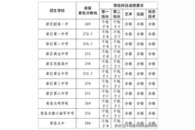 青岛西海岸新区2021年普通高中（含综合高中）招生录取分数线公告图片