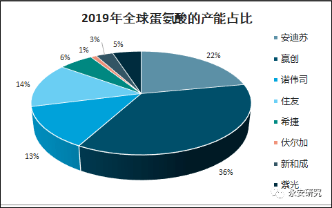 淀粉下游氨基酸产业简析