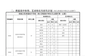 太原市2021年普通高中特长生招生计划公布 共招收1309人图片