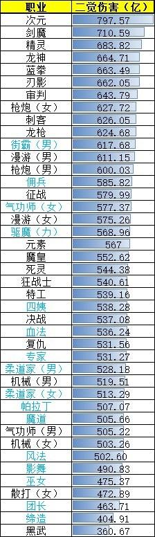 DNF：超级二觉哪家强？这个职业无敌