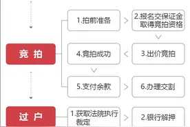 法拍房注意事项，你都知道吗？图片