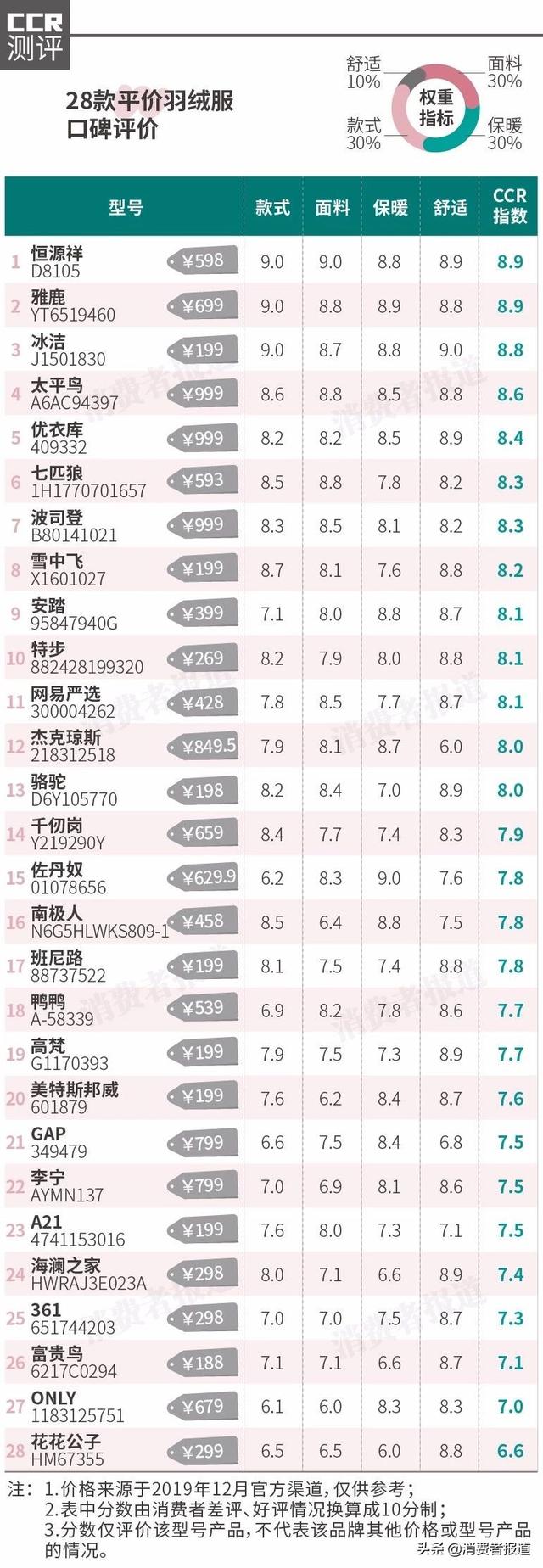 羽绒服的品牌有哪些（37款羽绒服对比波司登优衣库加拿大鹅迪卡侬）