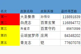 王者荣耀：大圣娶亲反超白虎志，猴子终究逃不过命运的安排图片