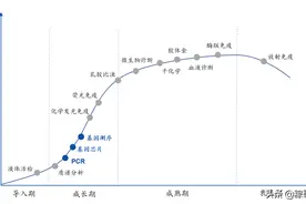 潜龙在渊，腾必九天：华大基因估值重构图片