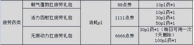 DNF：快闪商店全统计，特惠道具触发方式和价格亲测