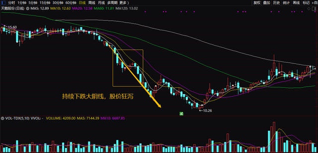 大阴线出现代表什么意思（技术分析系列之<七>大阴线）