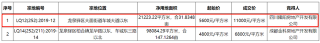 城东大面网红盘即将推新，首付30万买它不香吗？