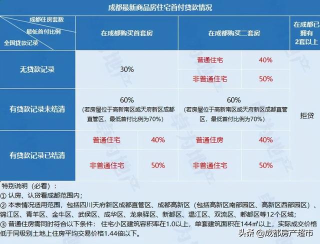 一篇搞定！8月最新成都购房资格、贷款、落户方式汇总