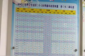 WHO（世界卫生组织）0-3岁男，女儿童年龄 体重，身高标准图片