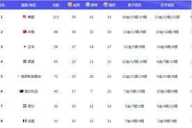 东京奥运会奖牌榜及各项目金牌分布情况图片