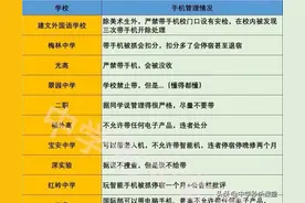 独家！深圳40所高中的手机管理情况大放送！想带手机的同学偷偷看图片