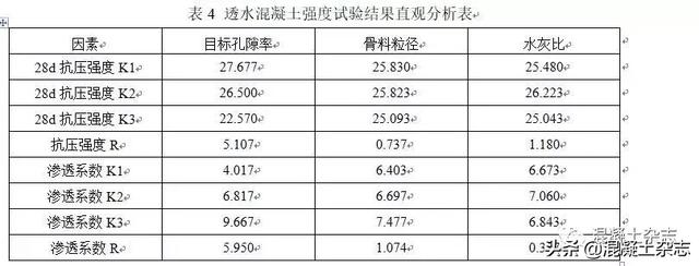 透水混凝土路面基层的配比优化及性能试验