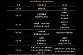 英雄联盟手游 VS 王者荣耀，我悟到这些不同图片
