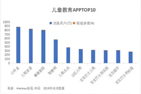 盘点！最受欢迎的早教APP都有这几大特点图片