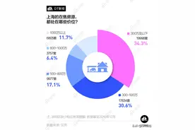 100万首付预算，能在上海买到什么样的房子？图片