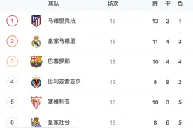 西甲最新积分榜：2.5亿黑马险平紧追巴萨；皇马爆惊天冷门图片